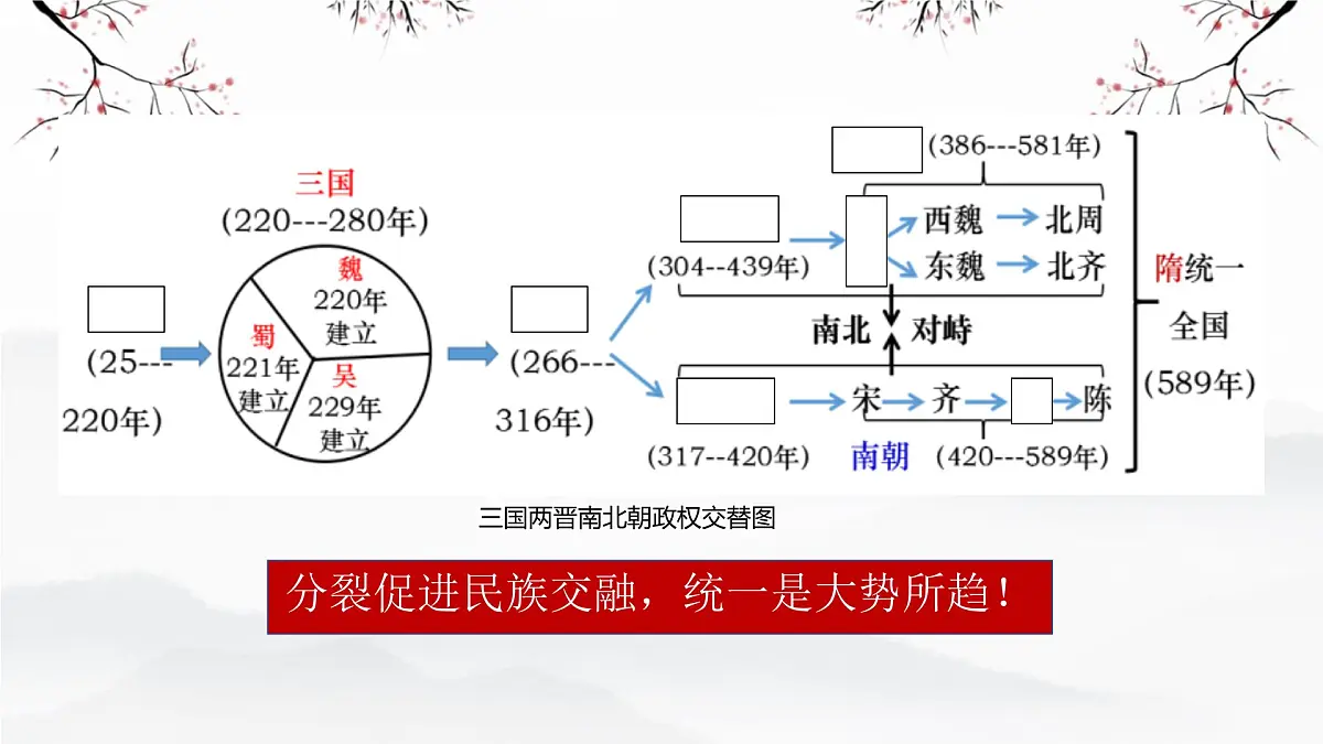三国两晋南北朝：政权分立与民族交融 课件 2026年中考历史一轮复习第7页