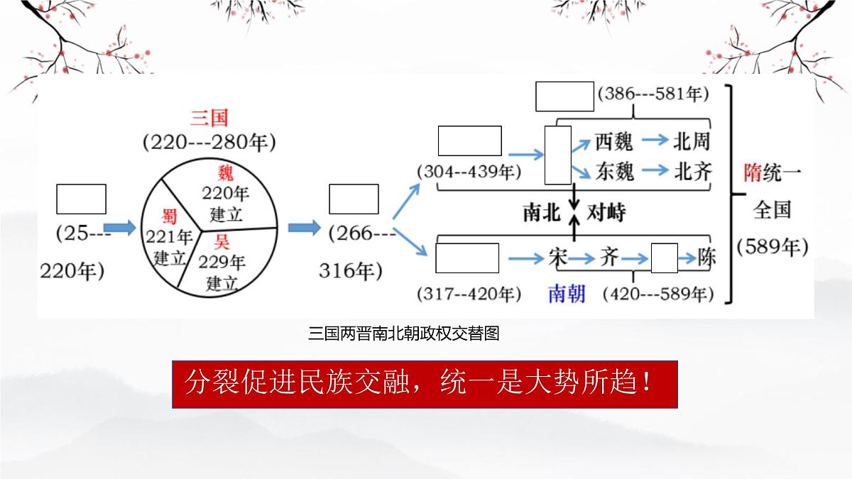 三国两晋南北朝：政权分立与民族交融 课件 2026年中考历史一轮复习第7页