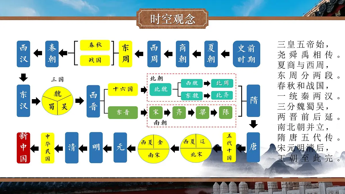统编版七年级历史下册期末专题复习教学课件第4页