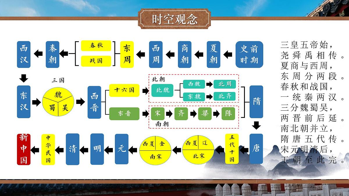 统编版七年级历史下册期末专题复习教学课件第4页