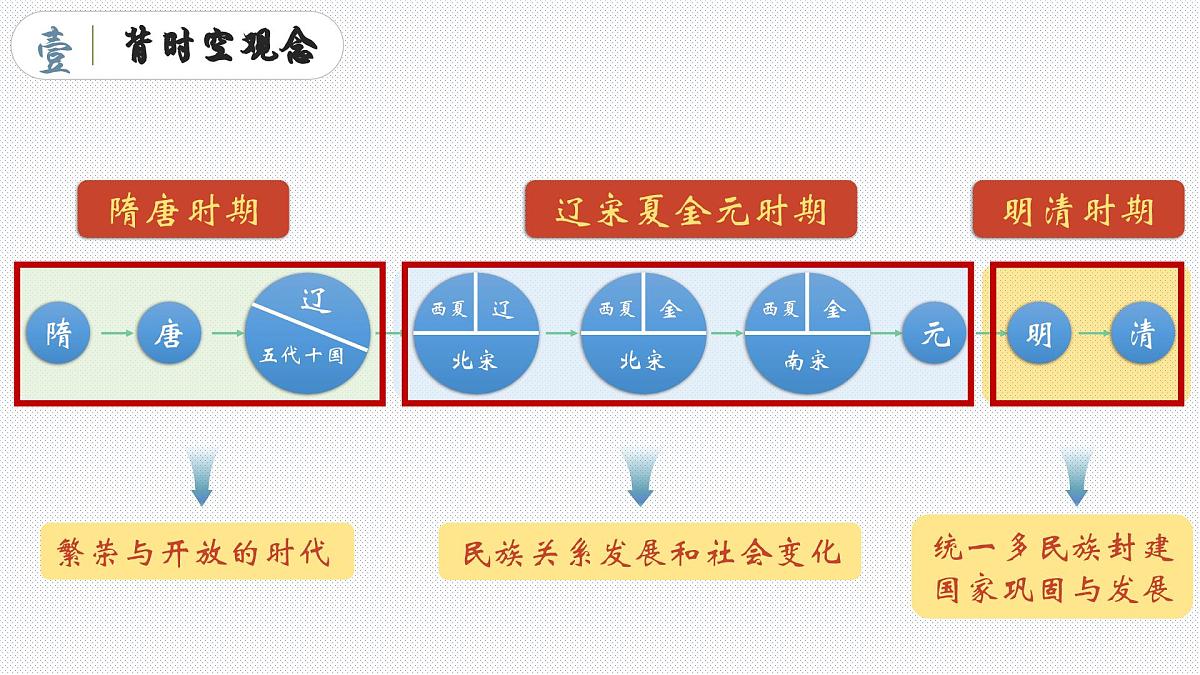 部编7年级历史下册期末复习晨读晚诵一遍课件PPT(背时空观念+背核心考点+背观点启示+背专题归纳+背考前指导）课件第4页
