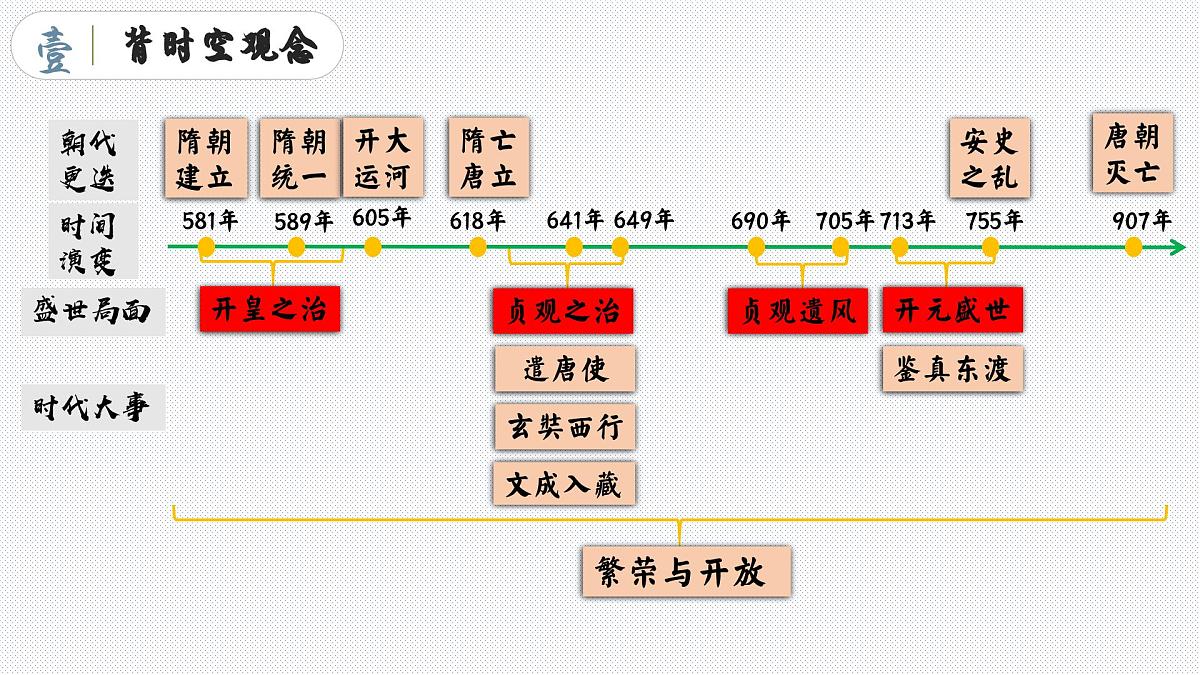 部编7年级历史下册期末复习晨读晚诵一遍课件PPT(背时空观念+背核心考点+背观点启示+背专题归纳+背考前指导）课件第5页