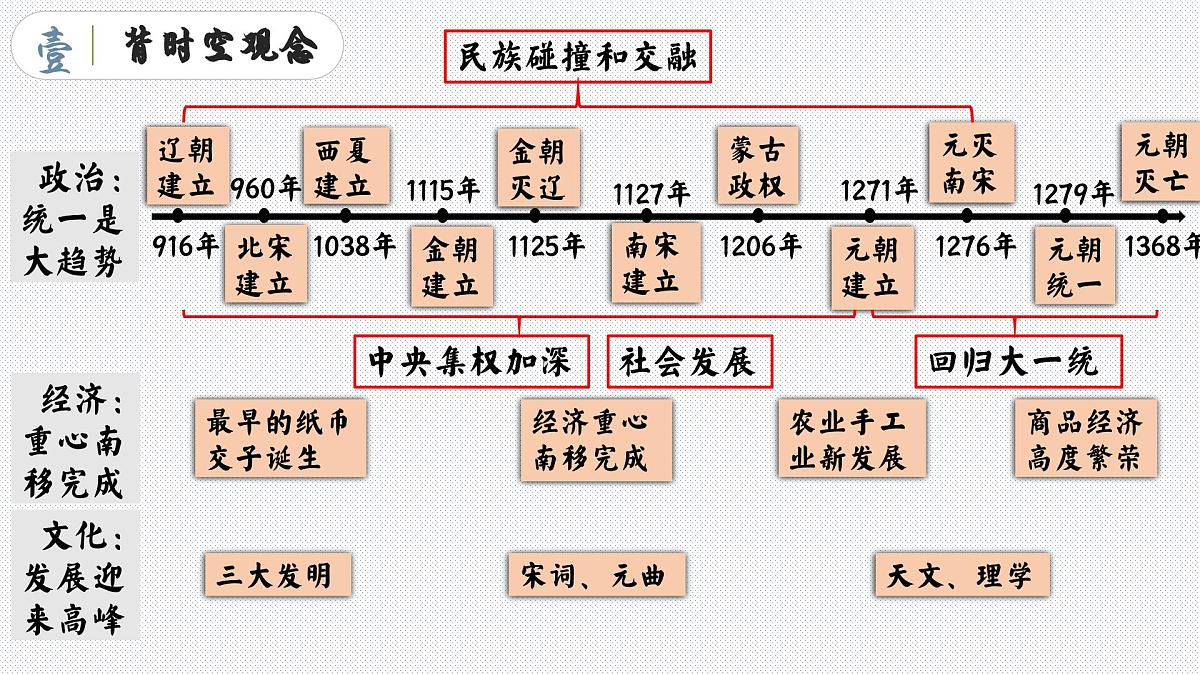 部编7年级历史下册期末复习晨读晚诵一遍课件PPT(背时空观念+背核心考点+背观点启示+背专题归纳+背考前指导）课件第6页