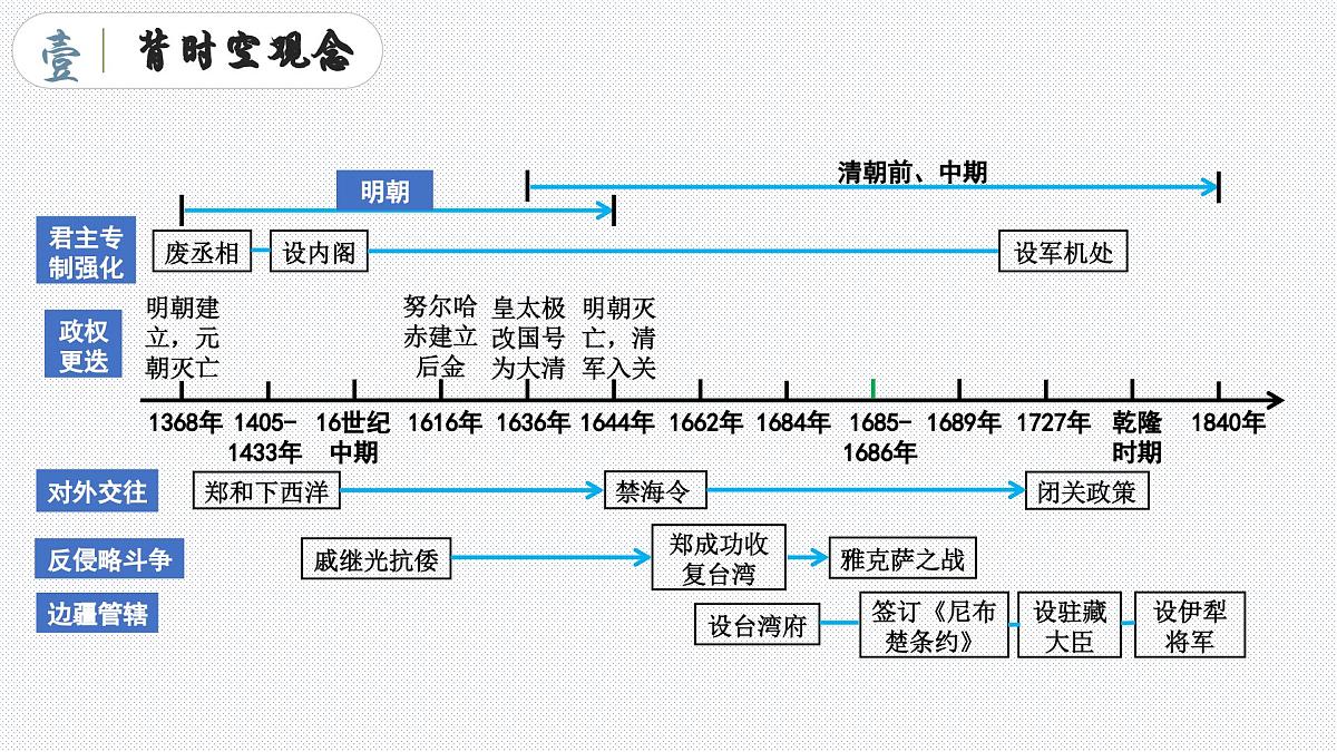 部编7年级历史下册期末复习晨读晚诵一遍课件PPT(背时空观念+背核心考点+背观点启示+背专题归纳+背考前指导）课件第7页