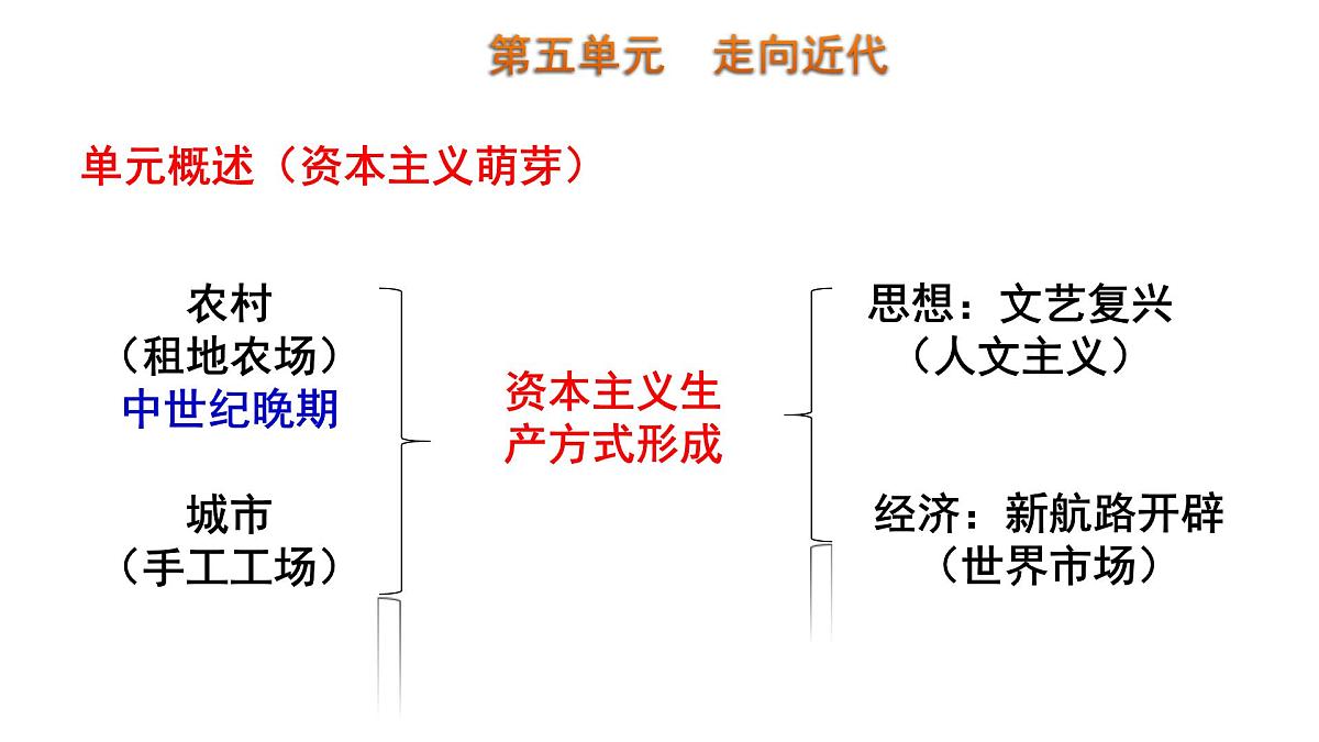 统编版九年级历史上册5.13西欧经济和社会的发展课件第3页