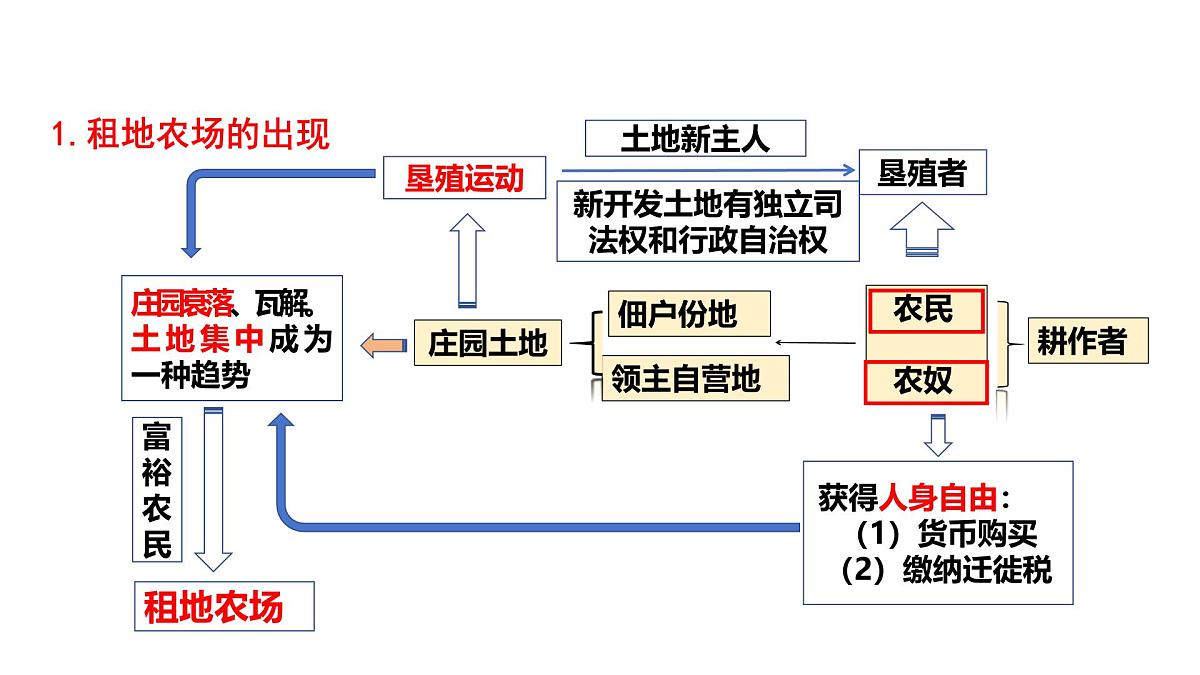 统编版九年级历史上册5.13西欧经济和社会的发展课件第7页