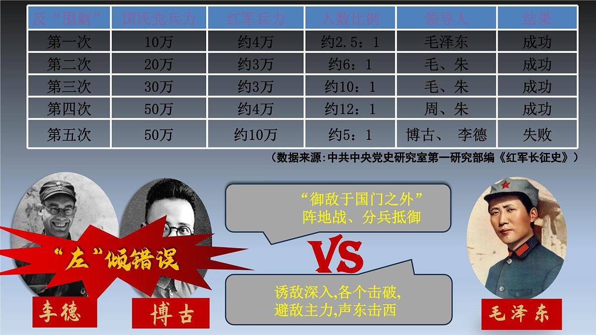 第15课 中国工农红军长征与遵义会议第7页
