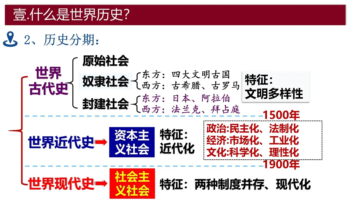 九年级历史秋季开学第一课 课件：从黄河到地中海：世界历史的初探（全国通用）第6页