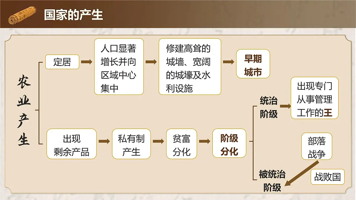 统编版历史七年级上册第3课《中华文明的起源与形成》【教学课件】第3页