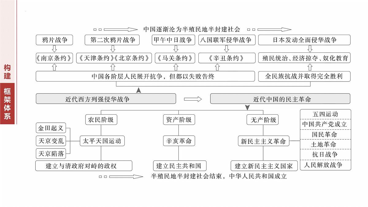 2025年中考历史二轮专题复习中国近代内忧外患与救亡图存课件（全国通用）第4页