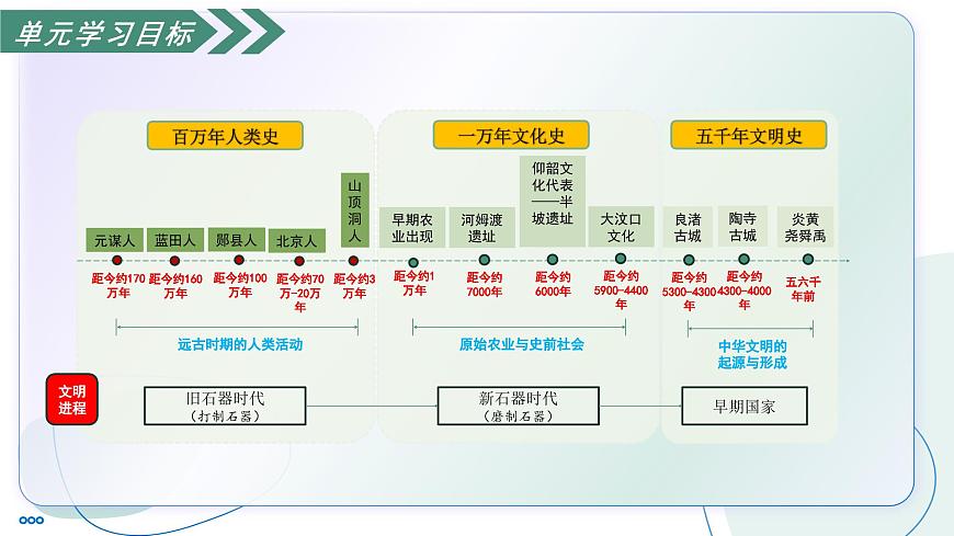 第一单元 史前时期（任务型复习课件）-2025-2026学年七年级历史中国历史第一册（统编版2024）第7页