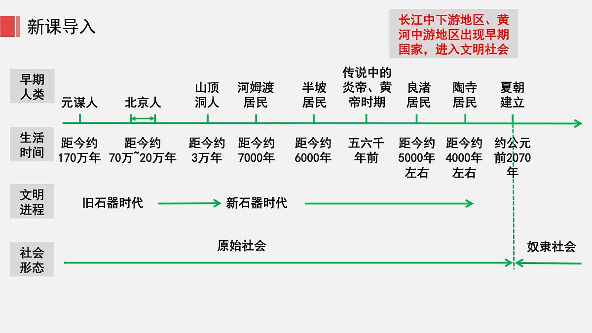 人教版七年级上册历史第四课 夏商西周王朝的更替课件第4页
