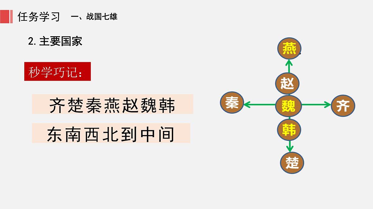 人教版七年级上册历史第六课 战国时期的社会变革课件第8页