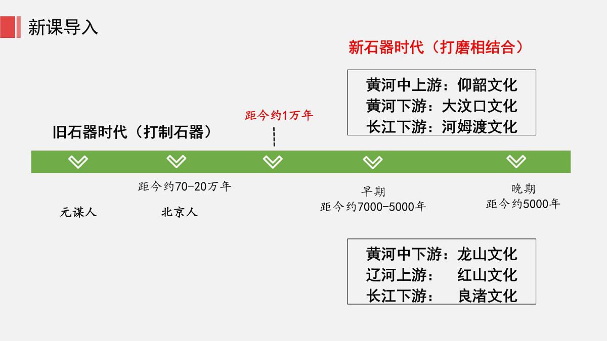 人教版七年级上册历史第3课 中华文明的起源课件第4页
