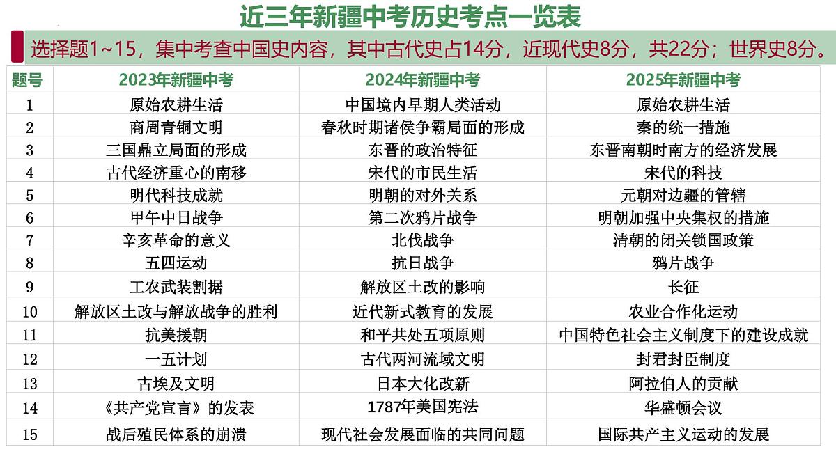 2025年中考历史真题完全解读（新疆卷）课件PPT第7页