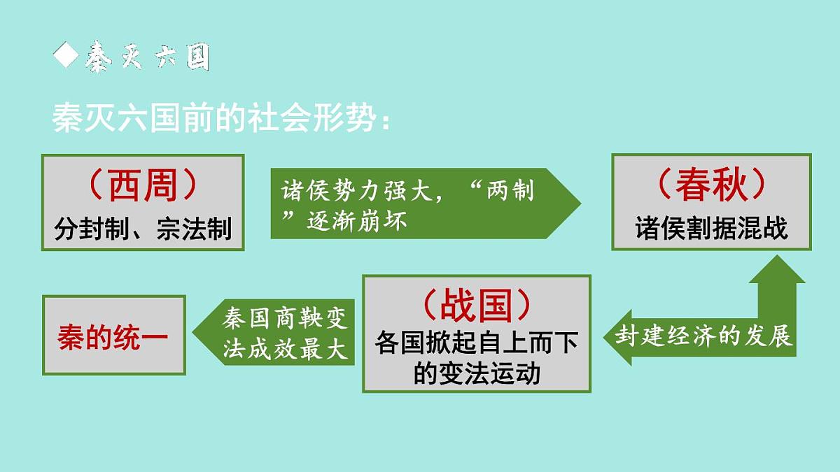 2025年秋统编版七年级历史上册 第9课 秦统一中国（课件）第4页