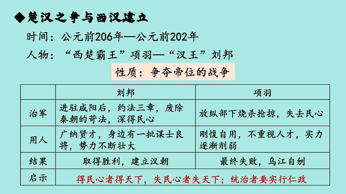 2025年秋统编版七年级历史上册 第11课 西汉建立和“文景之治”（课件）第3页