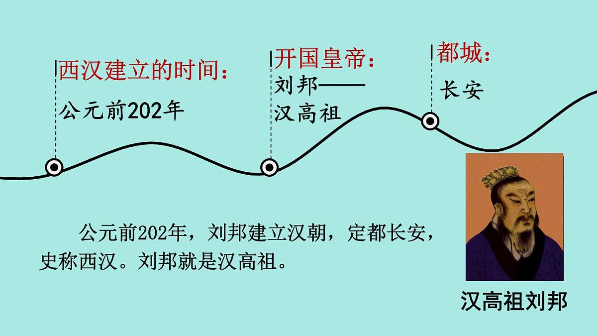 2025年秋统编版七年级历史上册 第11课 西汉建立和“文景之治”（课件）第5页