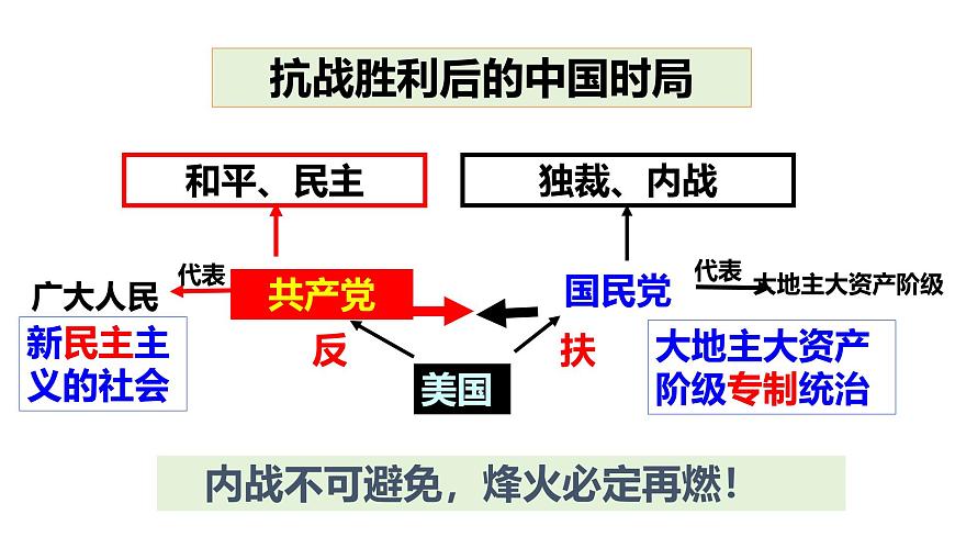 人教版八年级历史上册 第20课《国民党挑起内战》第6页