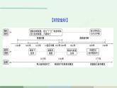 第三單元 明清時期統(tǒng)一多民族國家的鞏固與發(fā)展 課件 2024-2025學年統(tǒng)編版七年級歷史下冊