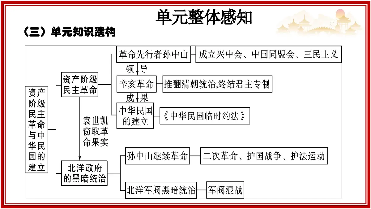 部编版八年级历史上册第8课 中国同盟会 课件第4页