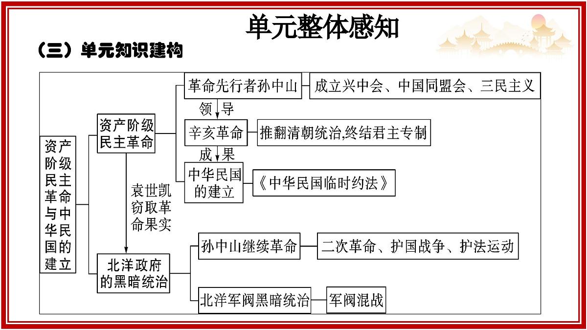 部编版八年级历史上册第8课 中国同盟会 课件第4页