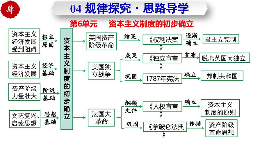 第六单元 资本主义制度的初步确立（任务型复习课件）-2025-2026学年九年级历史上册（统编版）第8页