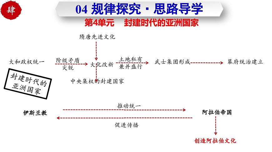 第四单元 封建时代的亚洲国家（任务型复习课件）-2025-2026学年九年级历史上册（统编版）第8页