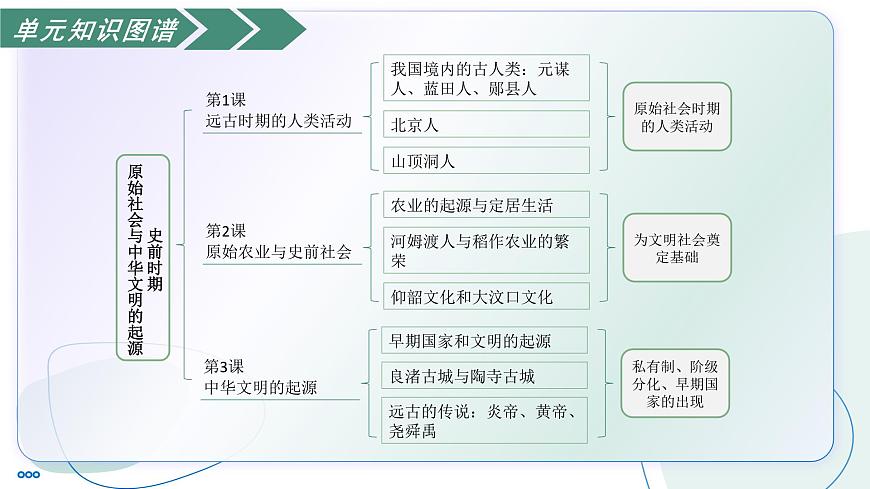 第一单元 史前时期（任务型复习课件）-2025-2026学年七年级历史上册（统编版2024）第8页