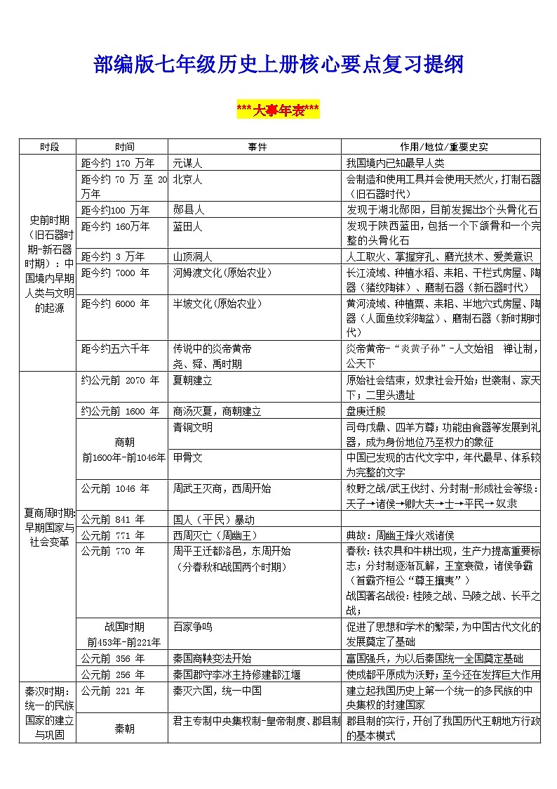 2025—2026学年部编版七年级历史上册核心要点复习提纲【学案】第1页