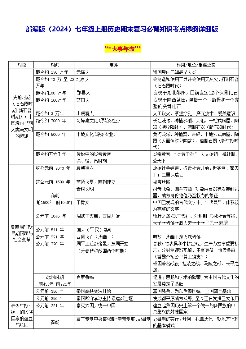 部编版（2024）七年级上册历史期末复习必背知识考点提纲详细版（含答案） 讲义第1页