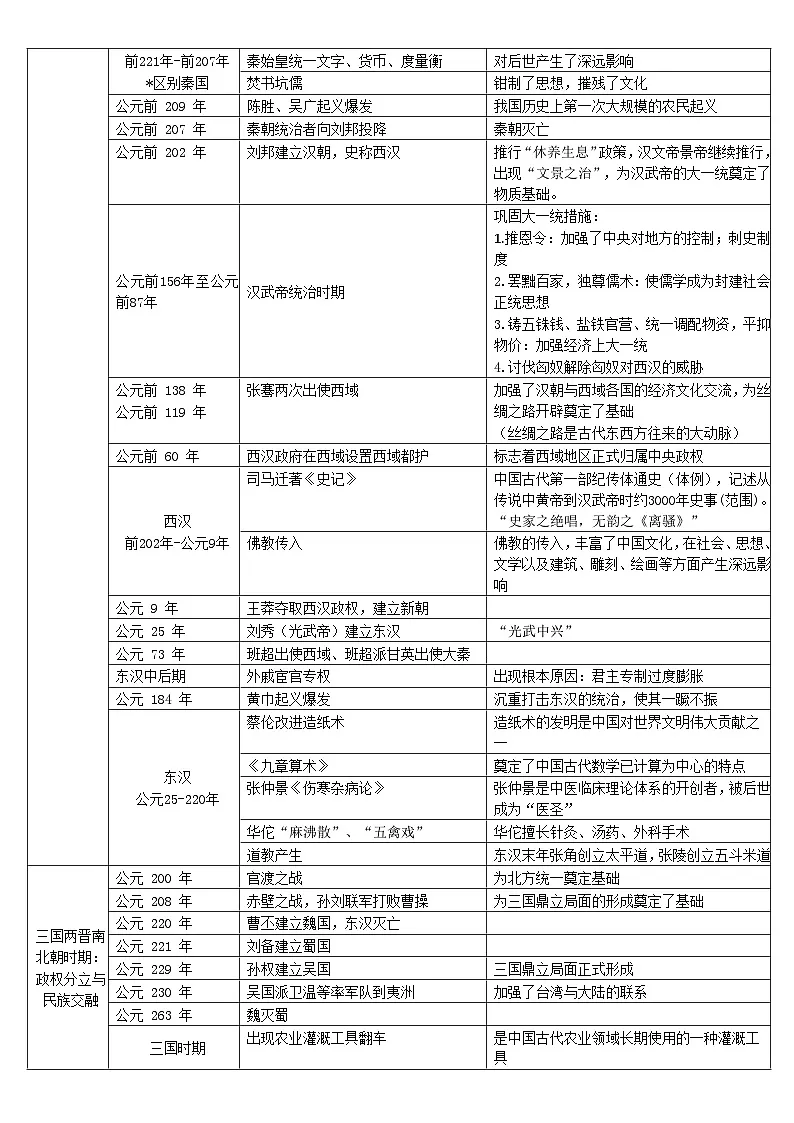 部编版（2024）七年级上册历史期末复习必背知识考点提纲详细版（含答案） 讲义第2页