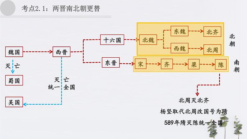 2020年中考历史一轮复习考点讲练课件（中国古代史）05