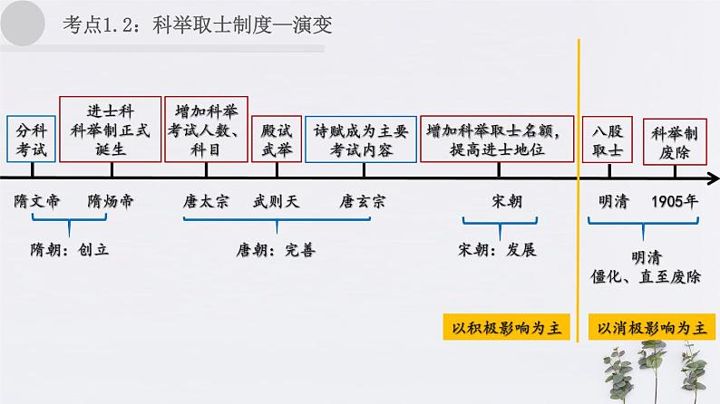 2020年中考历史一轮复习考点讲练课件（中国古代史）05