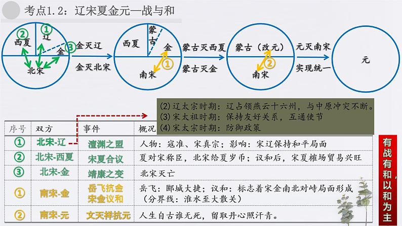 2020年中考历史一轮复习考点讲练课件（中国古代史）04