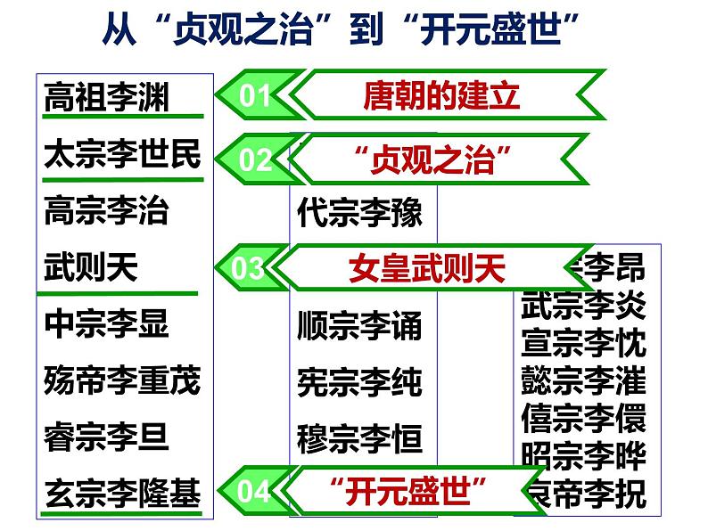 2《从“贞观之治”到“开元盛世”》课件第5页