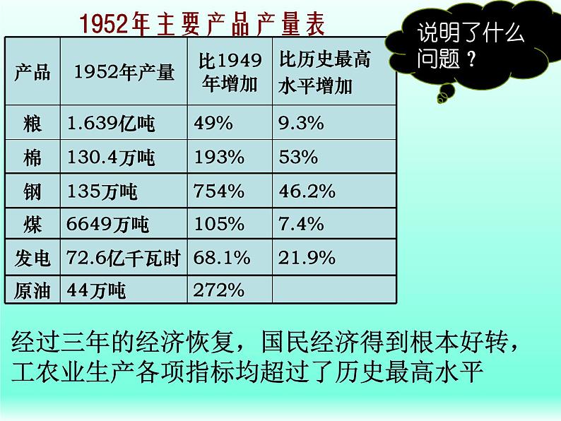 第4课《工业化的起步和人民代表大会制度的确立》课件第5页