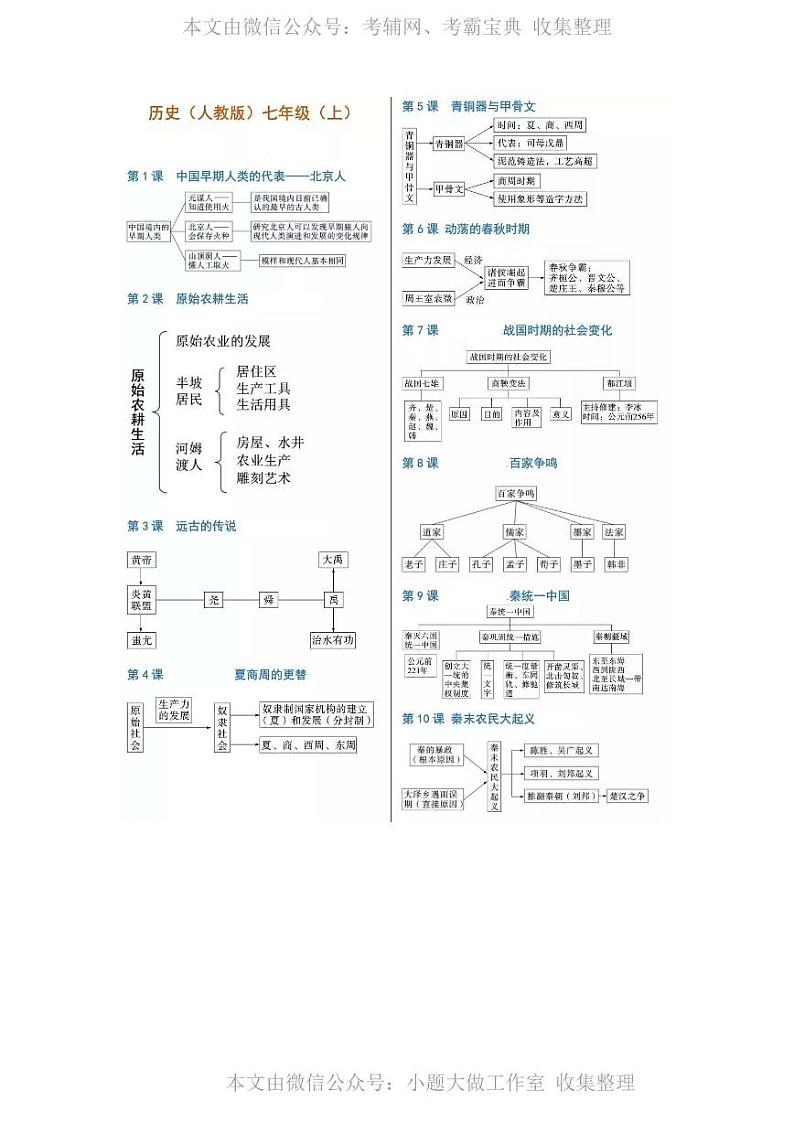 WM_初中历史思维导图第1页