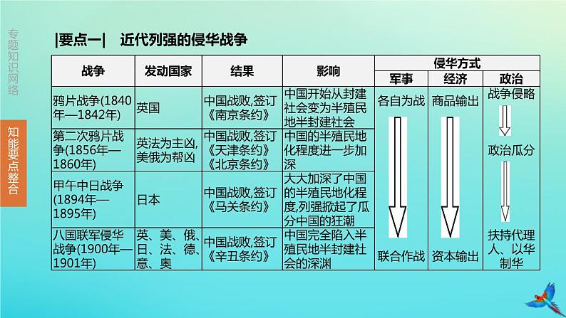 全国版2020中考历史复习方案专题01近代列强的侵略与中国近代化的探索课件04