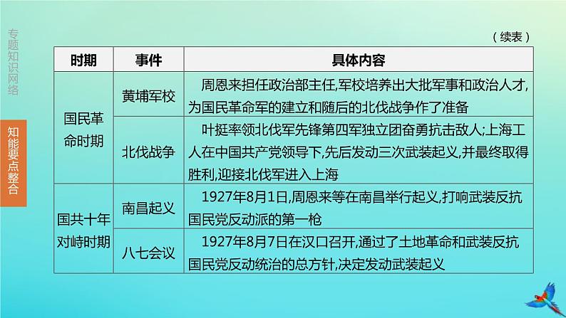 全国版2020中考历史复习方案专题02中华人民共和国成立70周年――中国共产党的光辉历程课件05