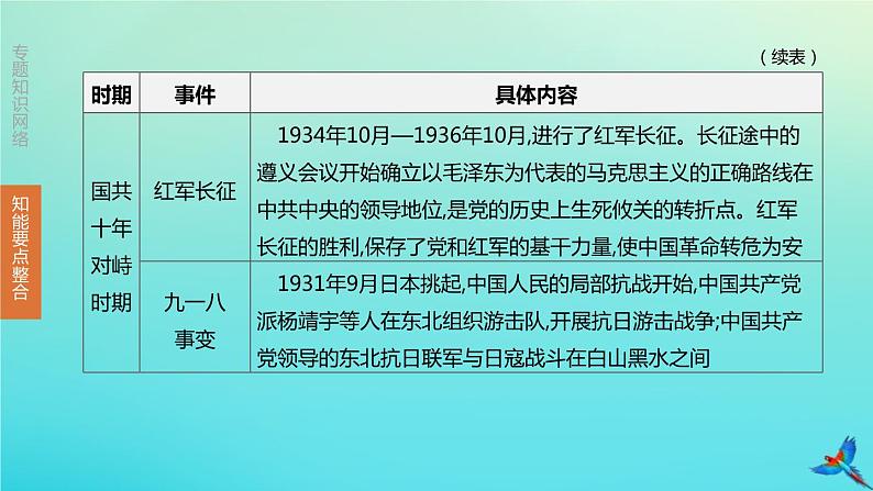 全国版2020中考历史复习方案专题02中华人民共和国成立70周年――中国共产党的光辉历程课件07