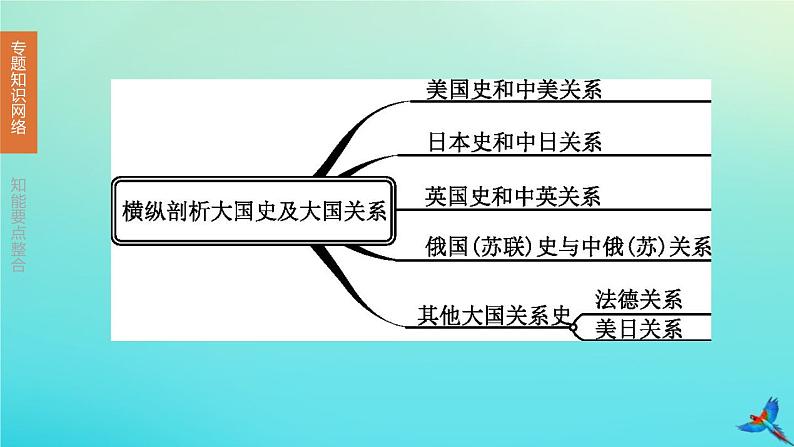 全国版2020中考历史复习方案专题05横纵剖析大国史及大国关系课件03