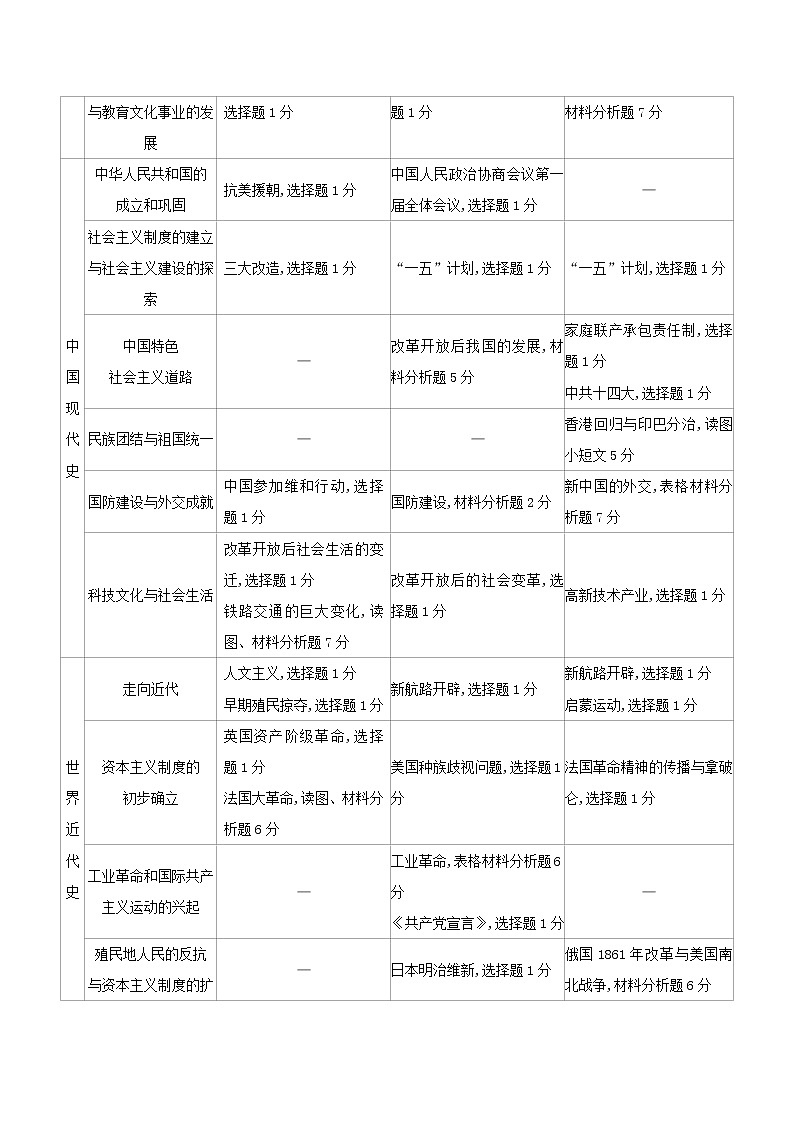 中考历史试题分析及备考策略02