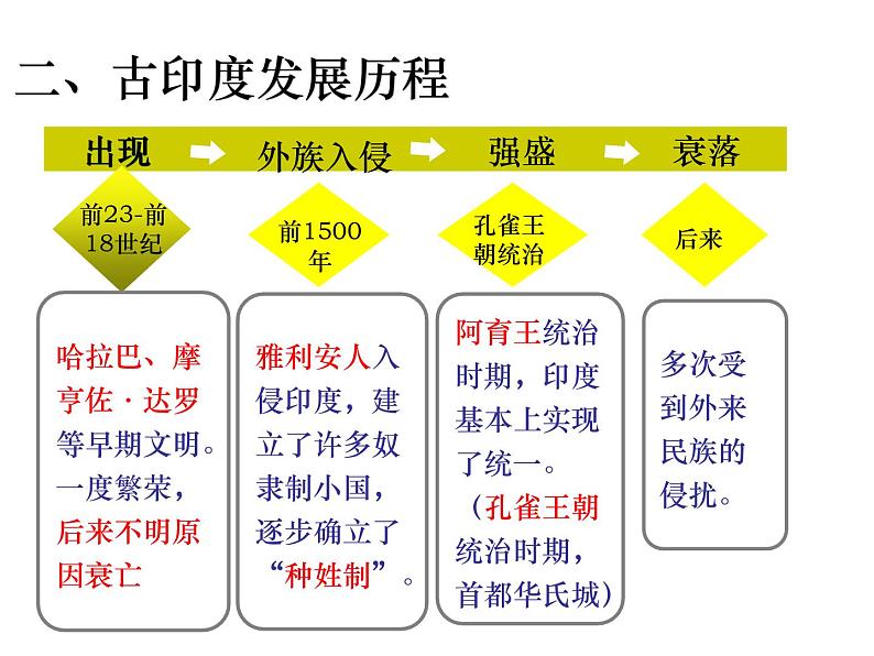 第3课 古代印度  课件04