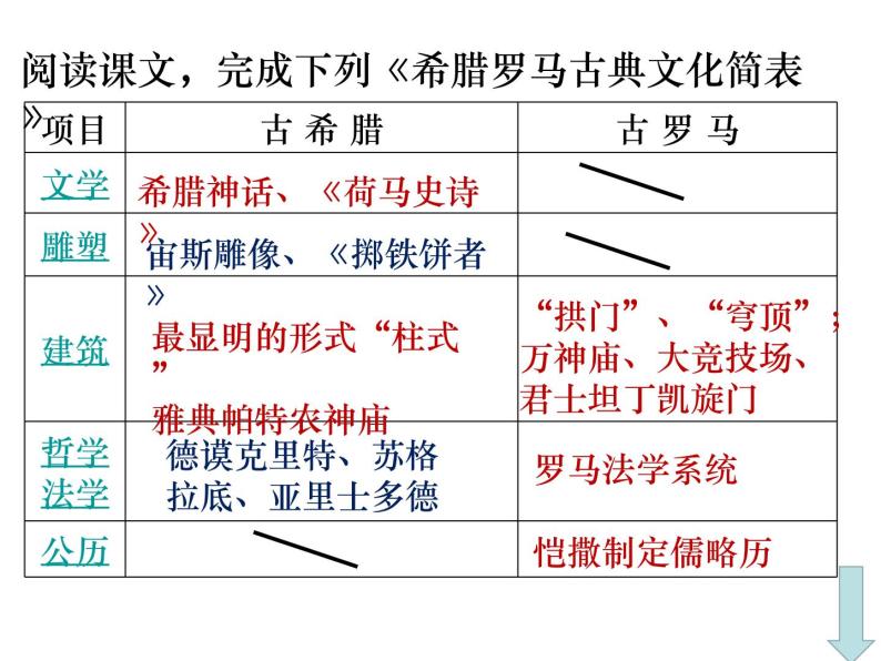 人教部编版九年级上册第二单元 古代欧洲文明第6课 希腊罗马古典文化