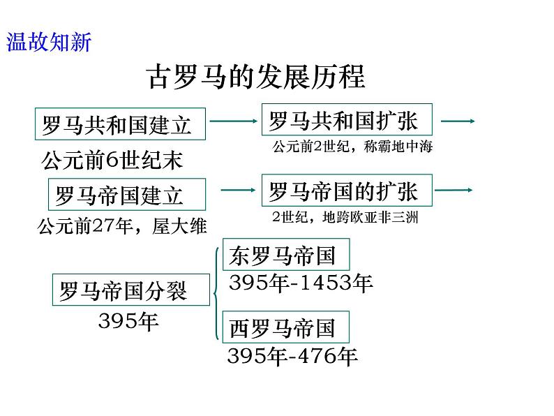 第7课 基督教的兴起和法兰克王国课件03