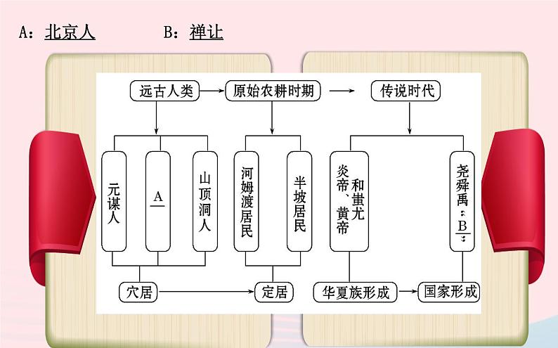 七年级历史上册第一单元中华文明的起源阶段复习课课件北师大版第2页