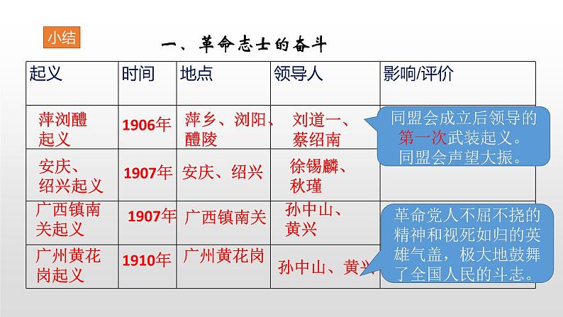 人教部编版八年级历史上册第10课中华民国的创建 课件01