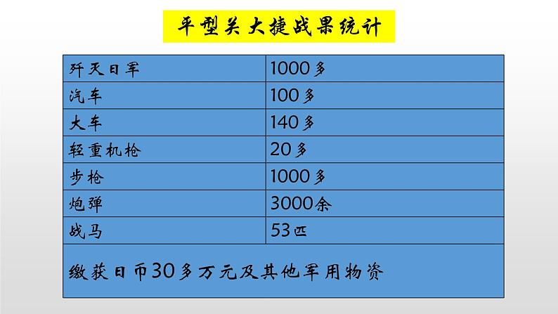 人教部编版八年级历史上册第21课  敌后战场的抗战38张PPT07