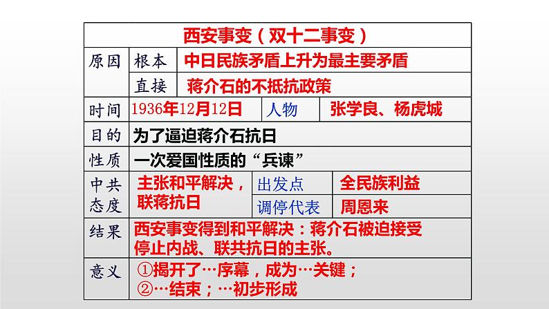 人教部编版八年级历史上册第19课 七七事变与全民族的抗战37张PPT03